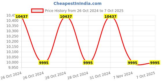 moglix.com Droplet 500ml Aluminum Heating Mantle For Flasks With Temperature Controller (Pack of 5) droplet Price History Graph from 26 Oct 2024 to 7 Oct 2025