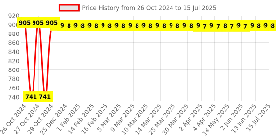 moglix.com Droplet 6ml Polypropylene Micro Laboratory Pipette Stand for 6 Pipettes with Drawer droplet Price History Graph from 26 Oct 2024 to 15 Jul 2025