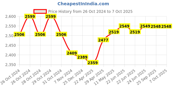moglix.com Droplet 8 Tubes 10ml Bench Top Doctor Centrifuge with Timer droplet Price History Graph from 26 Oct 2024 to 7 Oct 2025