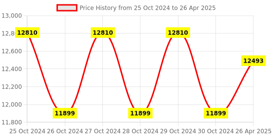 moglix.com Droplet 8x15ml 1000-5000rpm Laboratory Centrifuge Machine with Digital Timer droplet Price History Graph from 25 Oct 2024 to 26 Apr 2025
