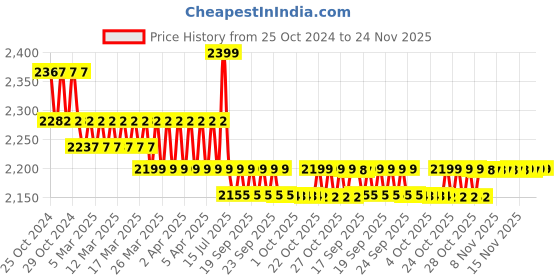 moglix.com Droplet 8x15ml 180W 3500-4000rpm Metal Chrome Finish Centrifuge Machine with High Speed Copper Motor droplet Price History Graph from 25 Oct 2024 to 24 Nov 2025