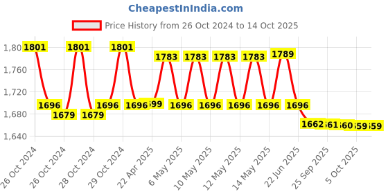 moglix.com Droplet 8x15ml 3000-3500rpm Shocked Free ABS Body Laboratory Centrifuge Machine, DP001 droplet Price History Graph from 26 Oct 2024 to 14 Oct 2025