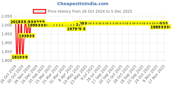 moglix.com Droplet 8x15ml 3500-4000rpm Handi Shape Laboratory Centrifuge Machine with Copper Motor &a; Heavy Metal Body droplet Price History Graph from 26 Oct 2024 to 5 Dec 2025