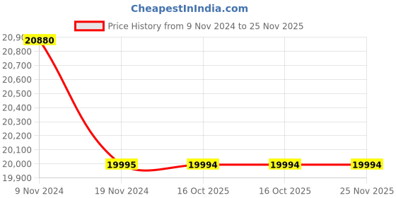moglix.com Droplet 8x15ml 3500-4000rpm Shocked Free ABS Body Laboratory Centrifuge Machine (Pack of 5) droplet Price History Graph from 9 Nov 2024 to 25 Nov 2025