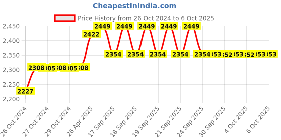 moglix.com Droplet 8x15ml 3500rpm Handi Shape Clinical Centrifuge Machine with Timer, KTN393 droplet Price History Graph from 26 Oct 2024 to 6 Oct 2025