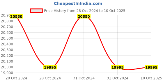 moglix.com Droplet 8x15ml 3500rpm Handi Shape Clinical Centrifuge Machine with Timer, KTN393 (Pack of 5) droplet Price History Graph from 28 Oct 2024 to 10 Oct 2025