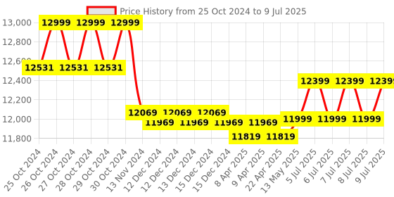 moglix.com Droplet 8x15ml 5000-6000rpm Laboratory Centrifuge Machine with Digital Timer droplet Price History Graph from 25 Oct 2024 to 9 Jul 2025