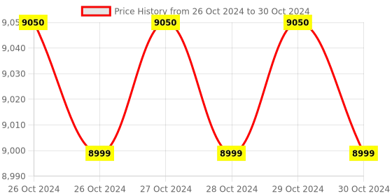 moglix.com Droplet Abbe Type Manual Handheld Refractometer droplet Price History Graph from 26 Oct 2024 to 30 Oct 2024