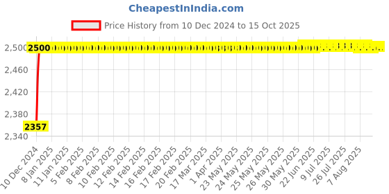 moglix.com Droplet Capsule Counting Deluxe Tray, Capacity: 50 Capsules droplet Price History Graph from 10 Dec 2024 to 13 Oct 2025