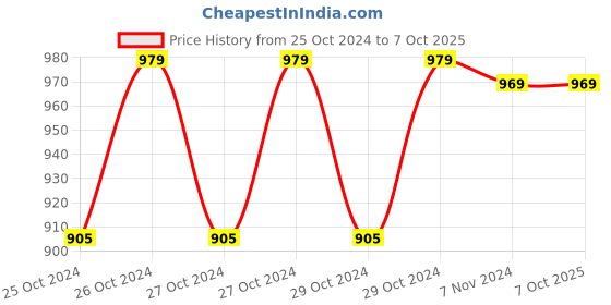 moglix.com Droplet DM 100 Dissecting Microscope with Brass Fitting droplet Price History Graph from 25 Oct 2024 to 7 Oct 2025