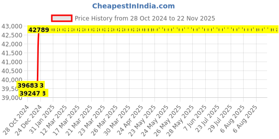 moglix.com Droplet IM 40 Binocular Inverted Tissue Culture Microscope droplet Price History Graph from 28 Oct 2024 to 22 Nov 2025