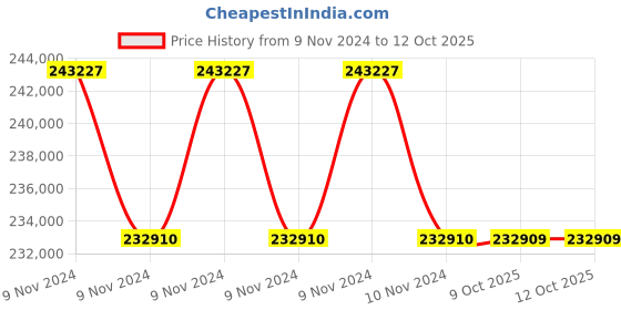 moglix.com Droplet IM 40 Binocular Inverted Tissue Culture Microscope (Pack of 5) droplet Price History Graph from 9 Nov 2024 to 11 Oct 2025