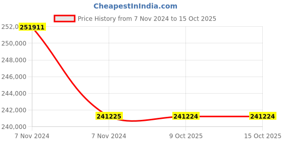 moglix.com Droplet IM 40 Trinocular Inverted Tissue Culture Microscope (Pack of 5) droplet Price History Graph from 7 Nov 2024 to 14 Oct 2025