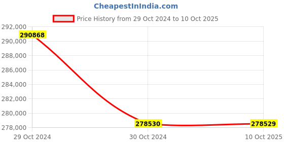 moglix.com Droplet IM800t 100X-1200X Trinocular Inverted Metallurgical Microscope (Pack of 5) droplet Price History Graph from 29 Oct 2024 to 10 Oct 2025