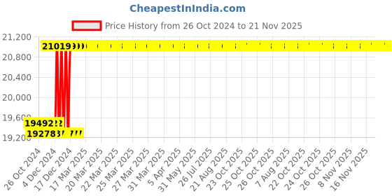 moglix.com Droplet LAB 500m Lab Monocular Head Coaxial Microscope with Bright White LED droplet Price History Graph from 26 Oct 2024 to 21 Nov 2025
