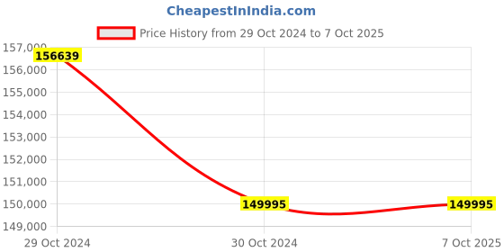 moglix.com Droplet LAB 500t Digital Lab Coaxial Trinocular Microscope with Halogen Light (Pack of 5) droplet Price History Graph from 29 Oct 2024 to 6 Oct 2025
