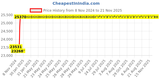 moglix.com Droplet LCM 30b Siedentopf Trinocular Head with Teaching Port droplet Price History Graph from 8 Nov 2024 to 20 Nov 2025
