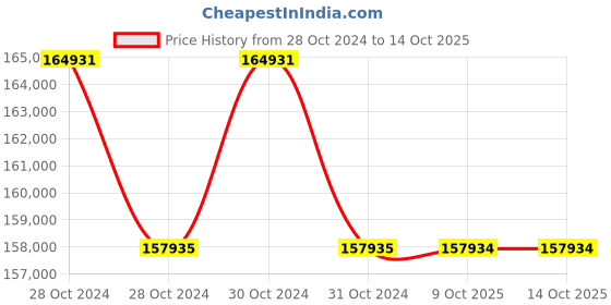 moglix.com Droplet LCM 30b Siedentopf Trinocular Head with Teaching Port (Pack of 5) droplet Price History Graph from 28 Oct 2024 to 13 Oct 2025