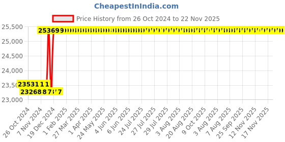 moglix.com Droplet LCM 30t Siedentopf Trinocular Head with Teaching Port droplet Price History Graph from 26 Oct 2024 to 21 Nov 2025