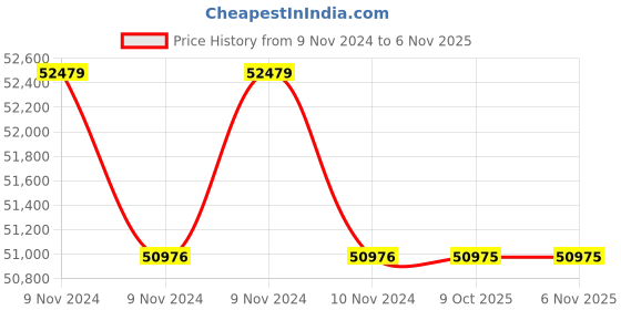 moglix.com Droplet MM 500b Binocular Metallurgical Microscope (Pack of 2) droplet Price History Graph from 9 Nov 2024 to 6 Nov 2025