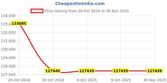 moglix.com Droplet MM 500b Binocular Metallurgical Microscope (Pack of 5) droplet Price History Graph from 29 Oct 2024 to 30 Nov 2025