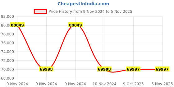 moglix.com Droplet MM 500t Metallurigical Microscope (Pack of 2) droplet Price History Graph from 9 Nov 2024 to 5 Nov 2025