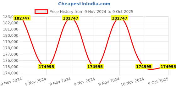 moglix.com Droplet MM 500t Metallurigical Microscope (Pack of 5) droplet Price History Graph from 9 Nov 2024 to 9 Oct 2025