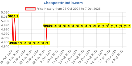 moglix.com Droplet MS-10 Student Monocular Compund Microscope droplet Price History Graph from 28 Oct 2024 to 7 Oct 2025