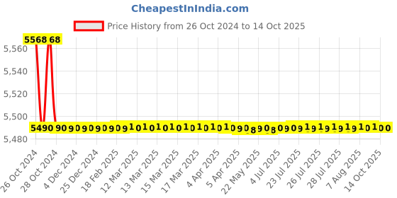 moglix.com Droplet MS-20 Student Monocular Microscope droplet Price History Graph from 26 Oct 2024 to 14 Oct 2025