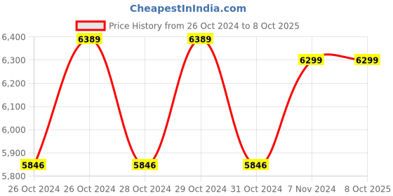 moglix.com Droplet MS-30 Student Monocular Microscope droplet Price History Graph from 26 Oct 2024 to 8 Oct 2025