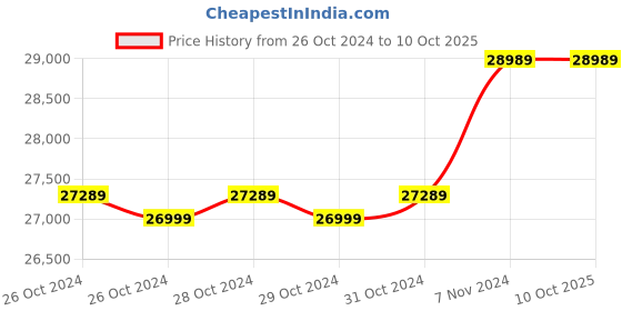 moglix.com Droplet PM 150 Projection Microscope droplet Price History Graph from 26 Oct 2024 to 10 Oct 2025