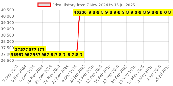 moglix.com Droplet PM 500T Polarizing Microscope with Trinocular Head droplet Price History Graph from 7 Nov 2024 to 15 Jul 2025