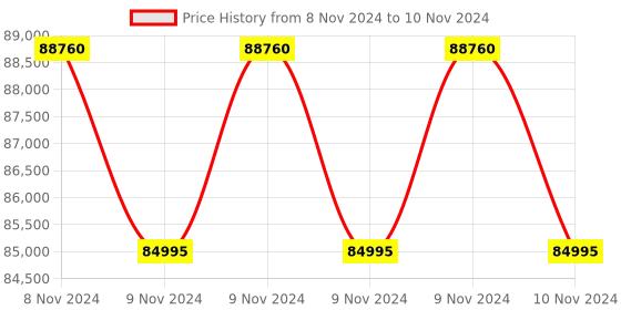 moglix.com Droplet SF 40B Lab Binocular Head Microscope with Halogen Bulb Light, LAB020 (Pack of 5) droplet Price History Graph from 8 Nov 2024 to 10 Nov 2024