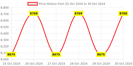 moglix.com Droplet SF 40B Lab Binocular Head Microscope with LED Light, LAB022 droplet Price History Graph from 25 Oct 2024 to 30 Oct 2024