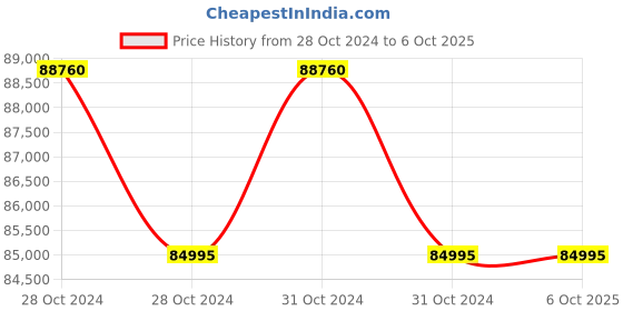 moglix.com Droplet SF 40B Lab Binocular Head Microscope with LED Light, LAB022 (Pack of 5) droplet Price History Graph from 28 Oct 2024 to 5 Oct 2025