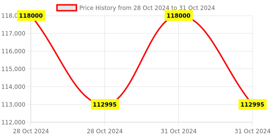 moglix.com Droplet SF 40T 100-1000X Lab Digital Trinocular Microscope with Halogen Bulb Light, LAB024 (Pack of 5) droplet Price History Graph from 28 Oct 2024 to 31 Oct 2024