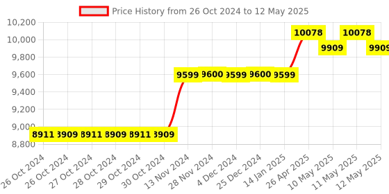 moglix.com Droplet SF 40T Lab Digital Trinocular Microscope with LED Light, LAB028 droplet Price History Graph from 26 Oct 2024 to 12 May 2025