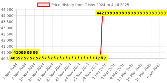 moglix.com Droplet TM 60 Monocular Advanced Tool Makers Microscope droplet Price History Graph from 7 Nov 2024 to 4 Jul 2025