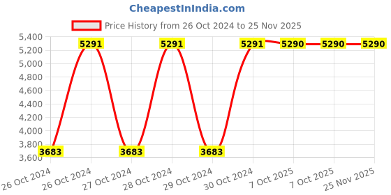 moglix.com Dry 24 10 Pcs Cotton Double Layer Fast Absorption Unisex Adult Diaper, Size: Large (Pack of 10) dry 24 Price History Graph from 26 Oct 2024 to 25 Nov 2025