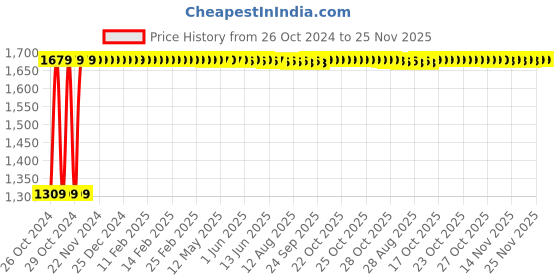moglix.com Dry 24 10 Pcs Cotton Double Layer Fast Absorption Unisex Adult Diaper, Size: Medium (Pack of 3) dry 24 Price History Graph from 26 Oct 2024 to 24 Nov 2025