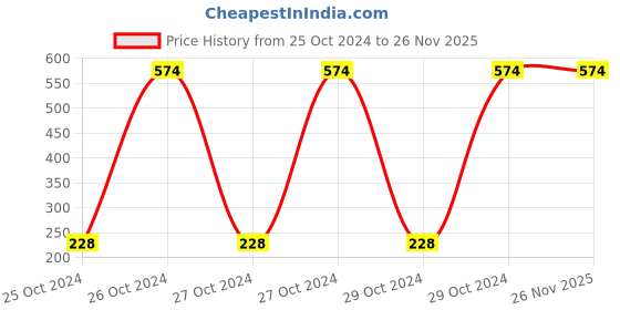 moglix.com Dry 24 10 Pcs Large Adult Diapers, 151-00012 dry 24 Price History Graph from 25 Oct 2024 to 25 Nov 2025