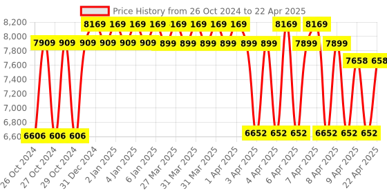 moglix.com Dua Export 3 Ton Chain Pulley Block dua export Price History Graph from 26 Oct 2024 to 22 Apr 2025