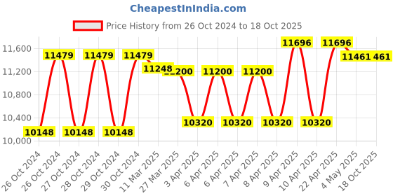 moglix.com Dua Export 5 Ton Chain Pulley Block, ME-8944177 dua export Price History Graph from 26 Oct 2024 to 18 Oct 2025