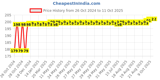 moglix.com Duckback Polyester Khaki Rectangular Air Solid Sleeping Pillow, SRPLAPK1012 duckback Price History Graph from 26 Oct 2024 to 11 Oct 2025