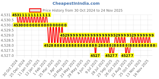 moglix.com DUDHI 10 Ton FRP Circular Manhole Cover with Frame, MHC-300-10MT dudhi Price History Graph from 30 Oct 2024 to 24 Nov 2025