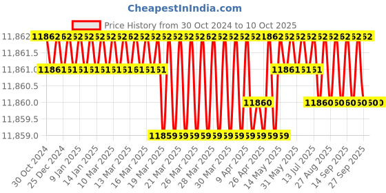 moglix.com DUDHI 10 Ton FRP Circular Manhole Cover with Frame, MHC-600-10MT dudhi Price History Graph from 30 Oct 2024 to 10 Oct 2025