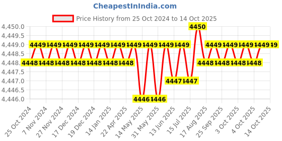 moglix.com DUDHI 2.5 Ton FRP Circular Manhole Cover with Frame, MHC-450-2.5MT dudhi Price History Graph from 25 Oct 2024 to 13 Oct 2025
