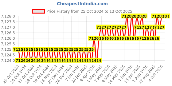 moglix.com DUDHI 2.5 Ton FRP Circular Manhole Cover with Frame, MHC-600-2.5MT dudhi Price History Graph from 25 Oct 2024 to 13 Oct 2025