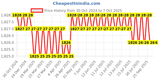 moglix.com DUDHI 2.5 Ton FRP Square Gully Grating with Frame, SGS-225-2.5MT dudhi Price History Graph from 30 Oct 2024 to 7 Oct 2025