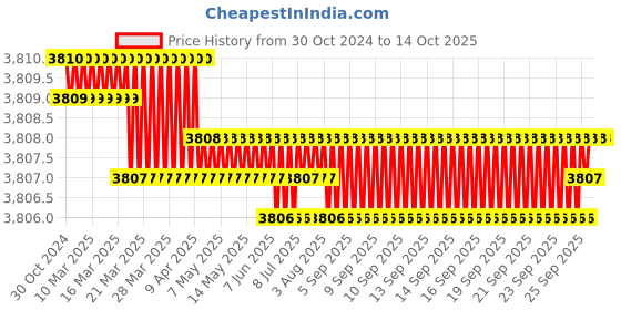 moglix.com DUDHI 2.5 Ton FRP Square Gully Grating with Frame, SGS-300-2.5MT dudhi Price History Graph from 30 Oct 2024 to 14 Oct 2025